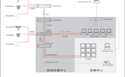 布线机房建设阶段和运维管理阶段