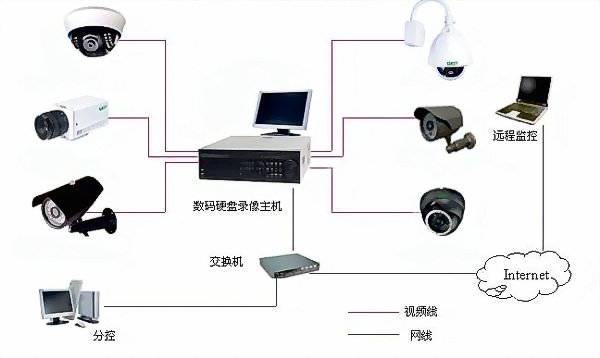 安防监控系统的组成,包含哪几个部分? 安防监控系统的组成,包含哪几个部分?